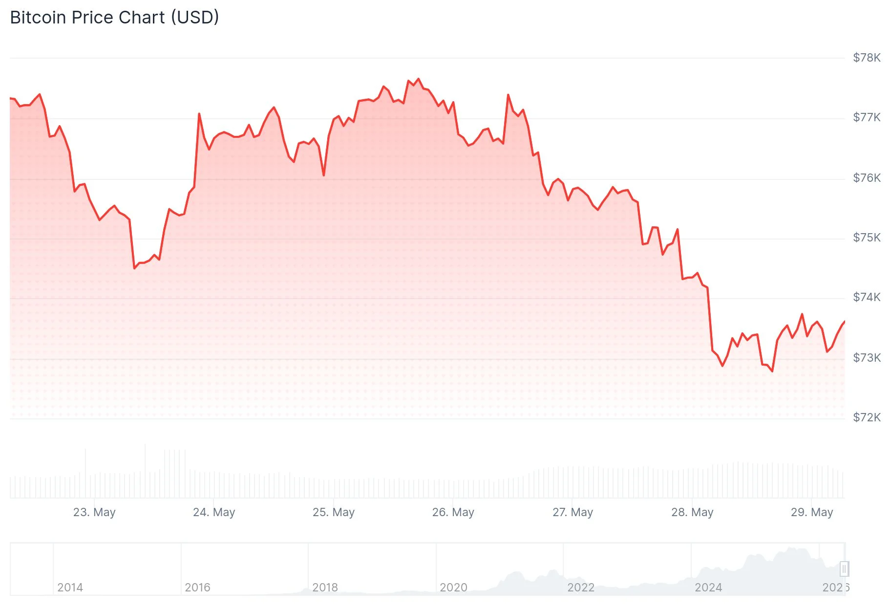 Bitcoin (BTC) Drops Under $73K Amid Geopolitical Turmoil and Mass ETF Withdrawals