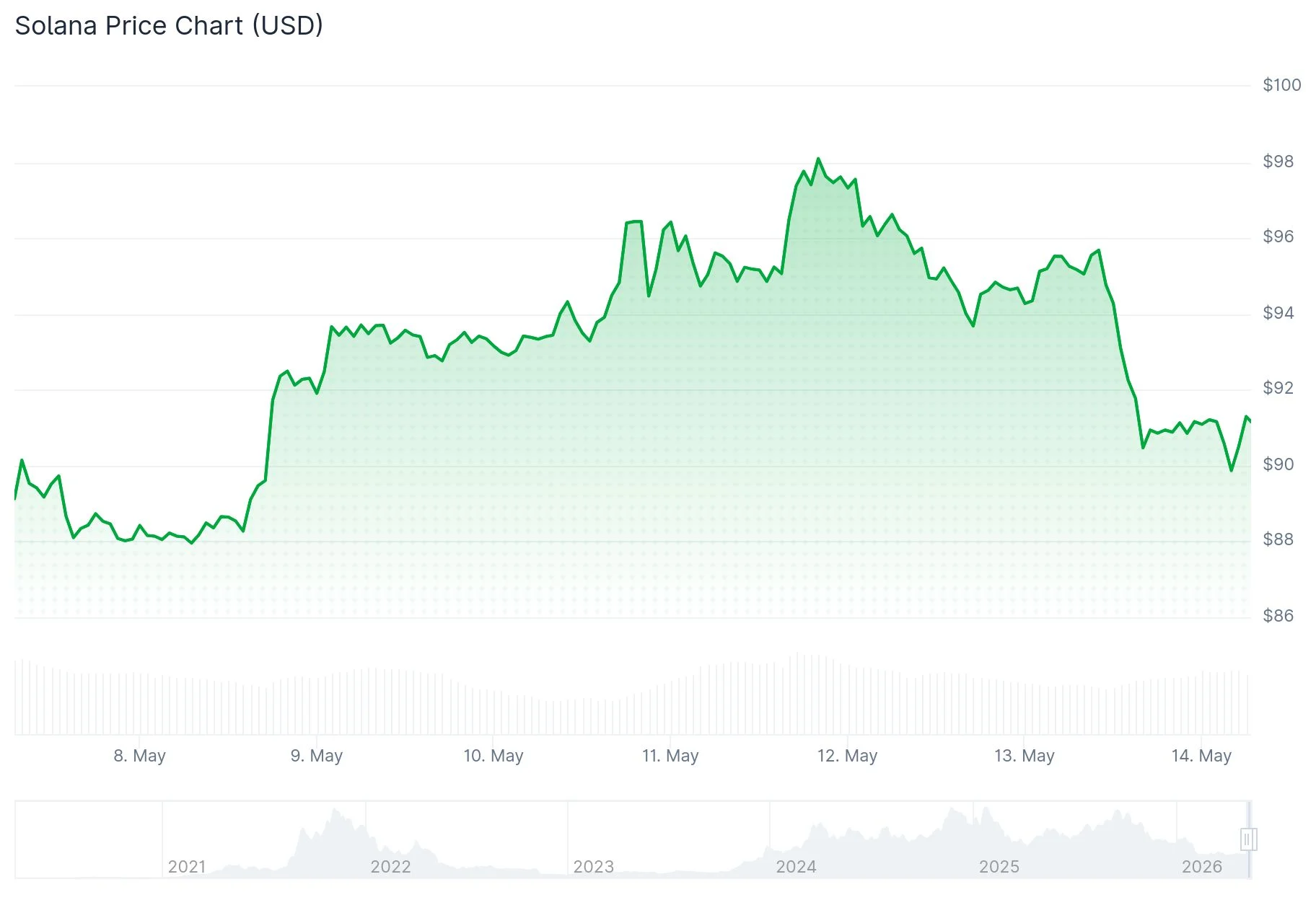 Solana (SOL) 2029 Price Forecast: Analysts Project Path to $700