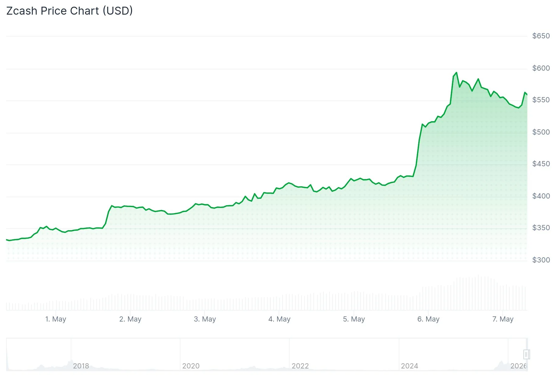 Zcash (ZEC) Explodes 40% After Multicoin Capital Discloses Strategic Investment