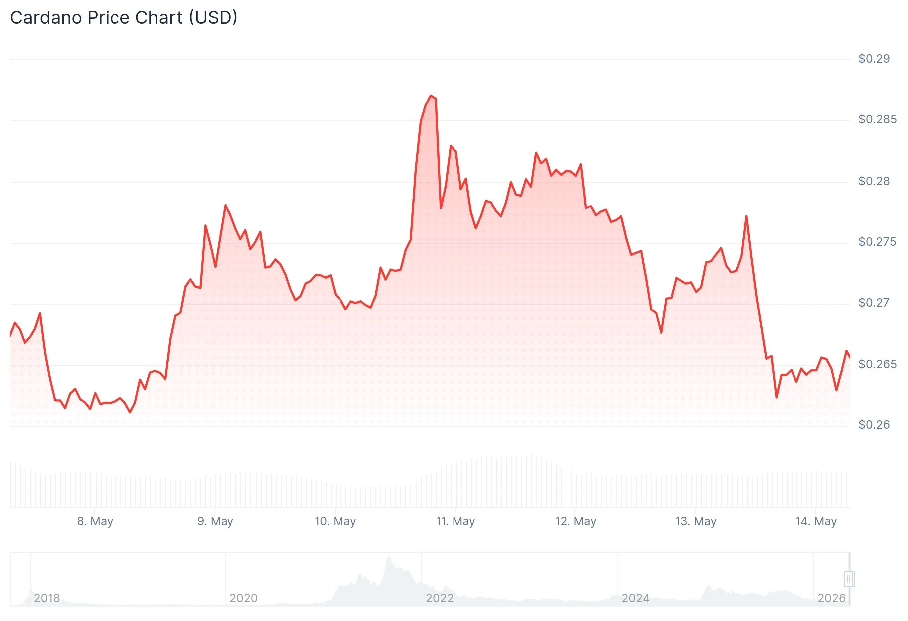 Cardano (ADA) Price