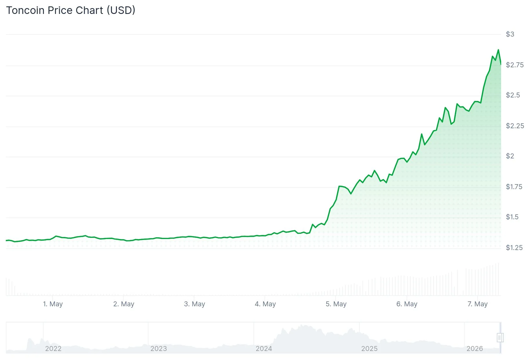 Toncoin (TON) Surges 18% as Telegram Assumes Network Leadership — Is $3.00 Next?
