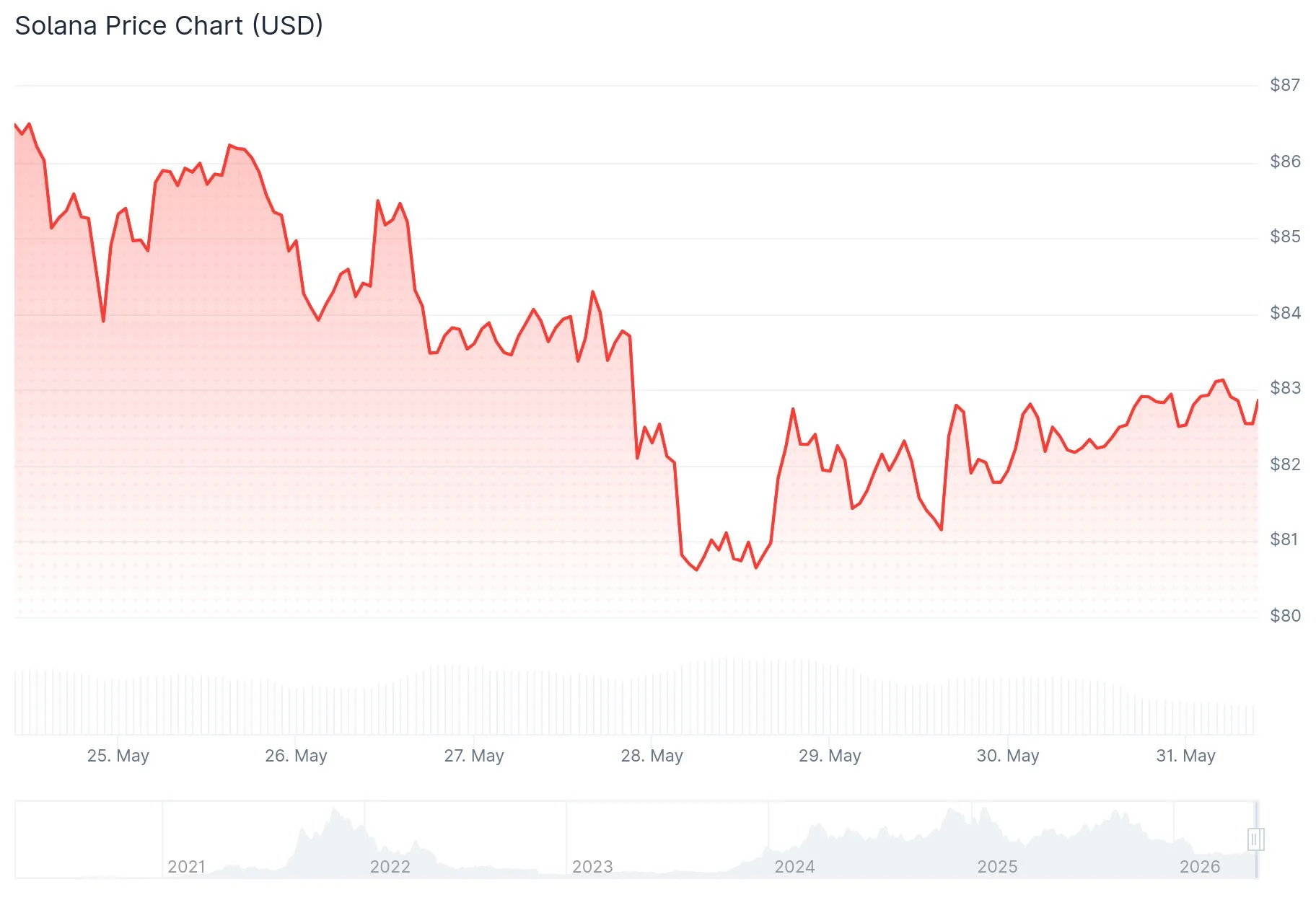 Solana (SOL) Price Faces Critical Test as Goldman Sachs Exits and Pump.fun Offloads Tokens