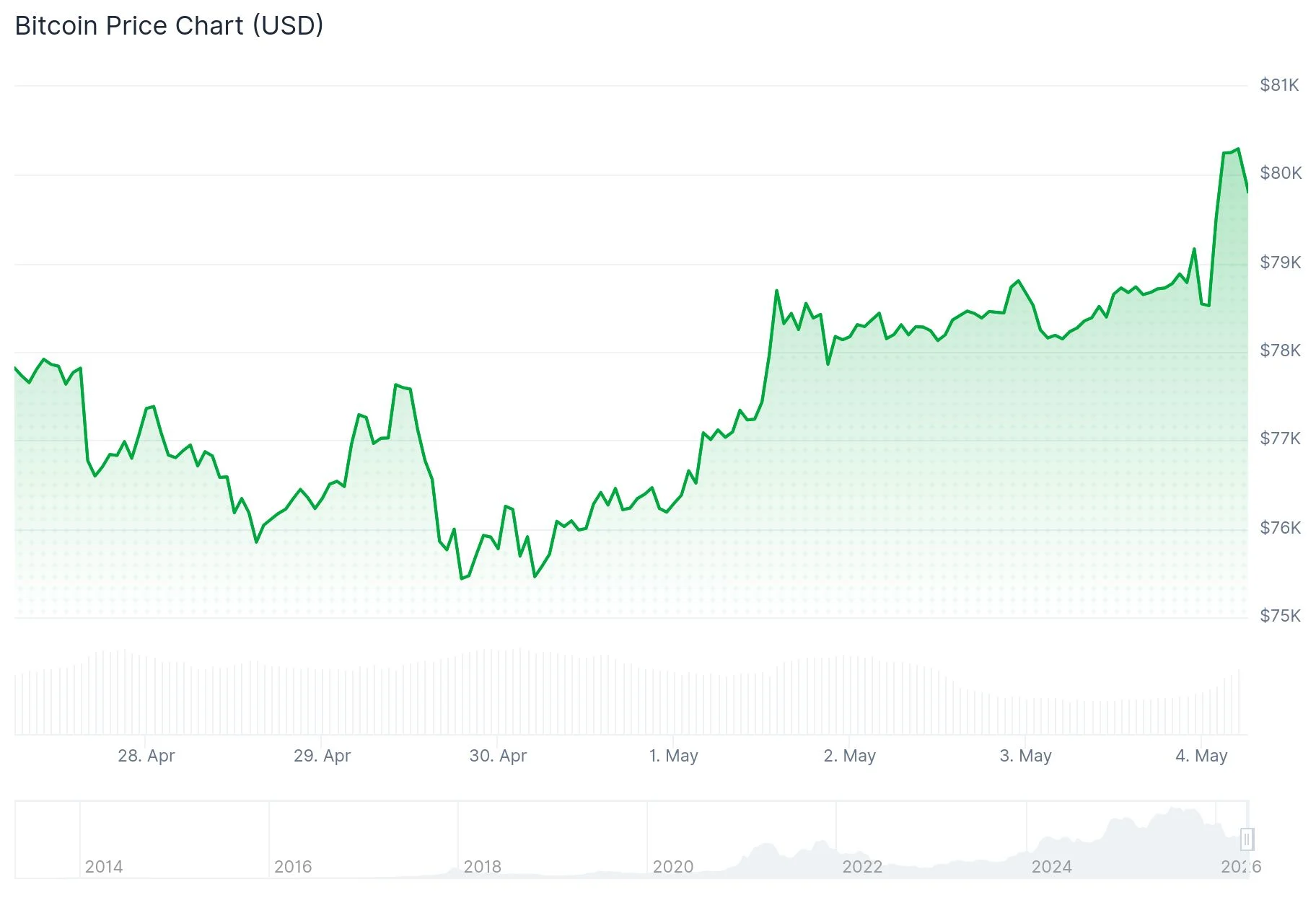 Bitcoin (BTC) Surges Past $80K, Crushing $150M in Short Positions Within an Hour