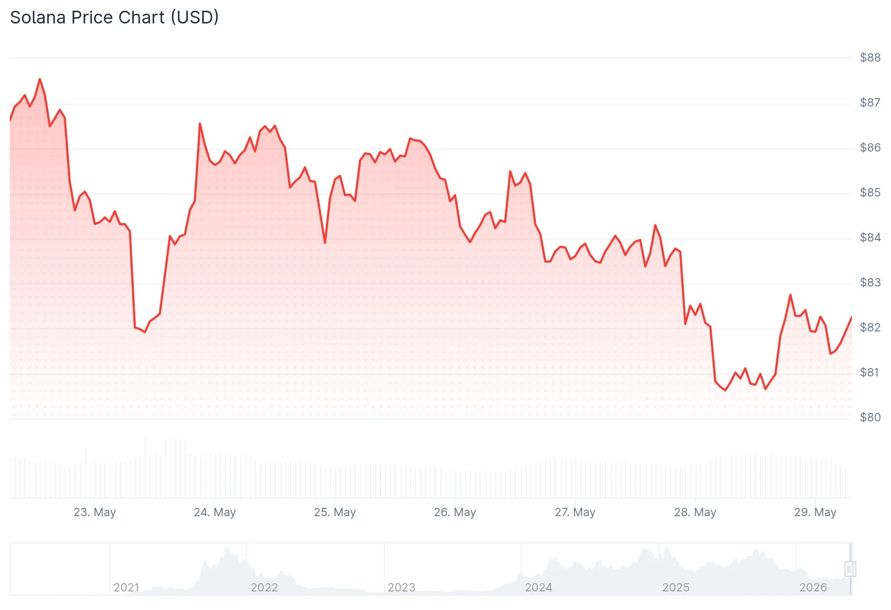 Solana (SOL) Experiences 30% Futures Interest Drop While Spot Demand Strengthens in May
