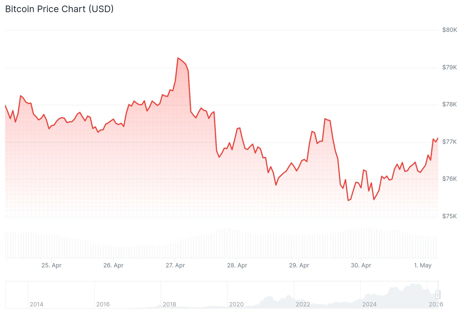 Bitcoin (BTC) Slides to $76K as Inflation Surges and ETF Outflows Accelerate