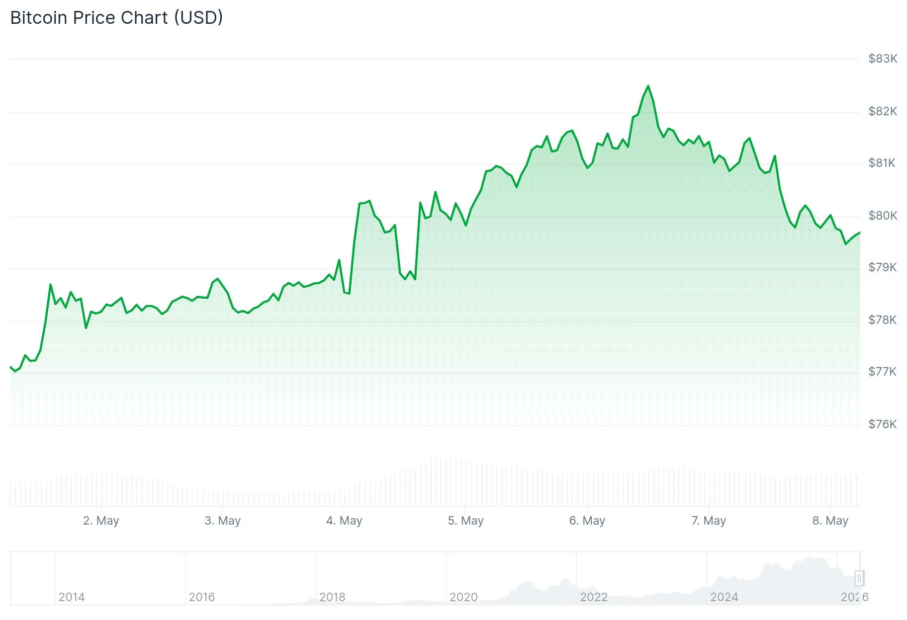 Bitcoin (BTC) Price