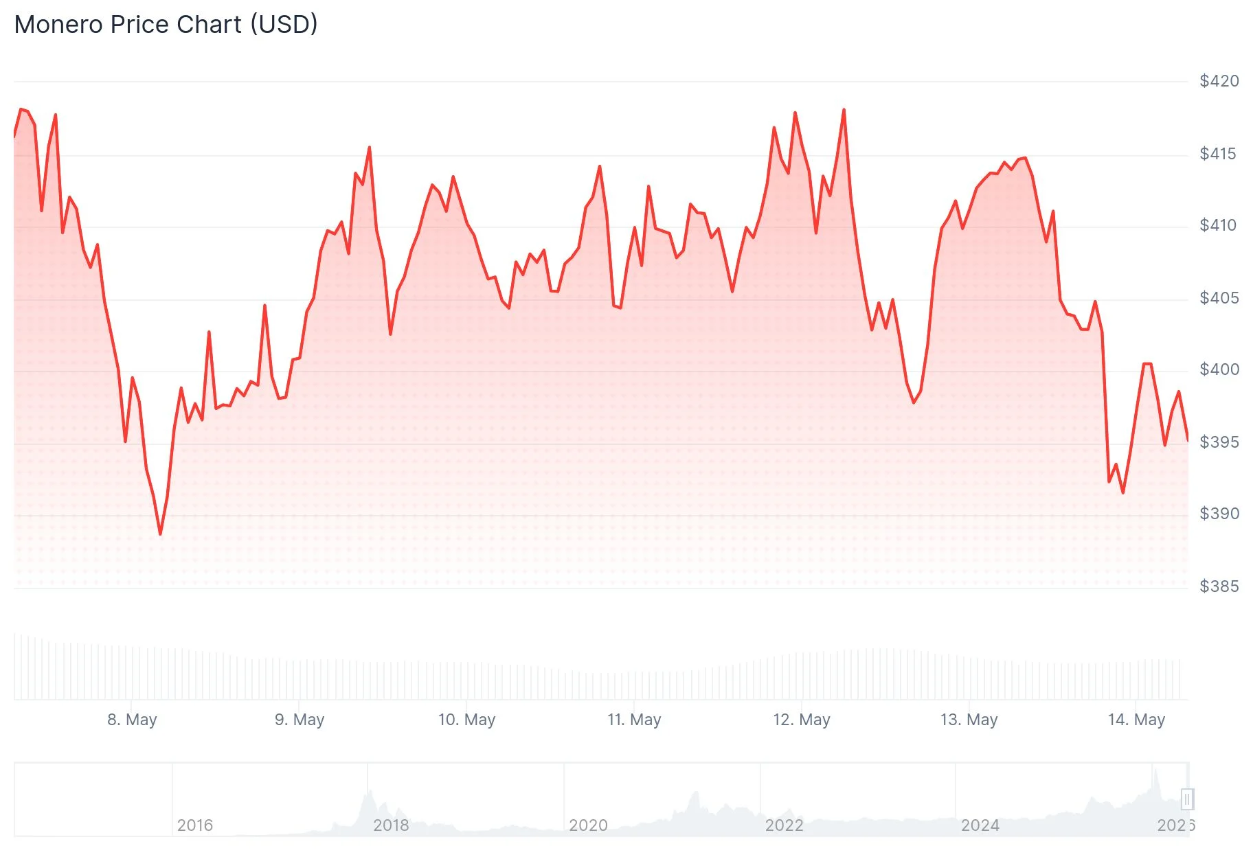 Monero (XMR) Price