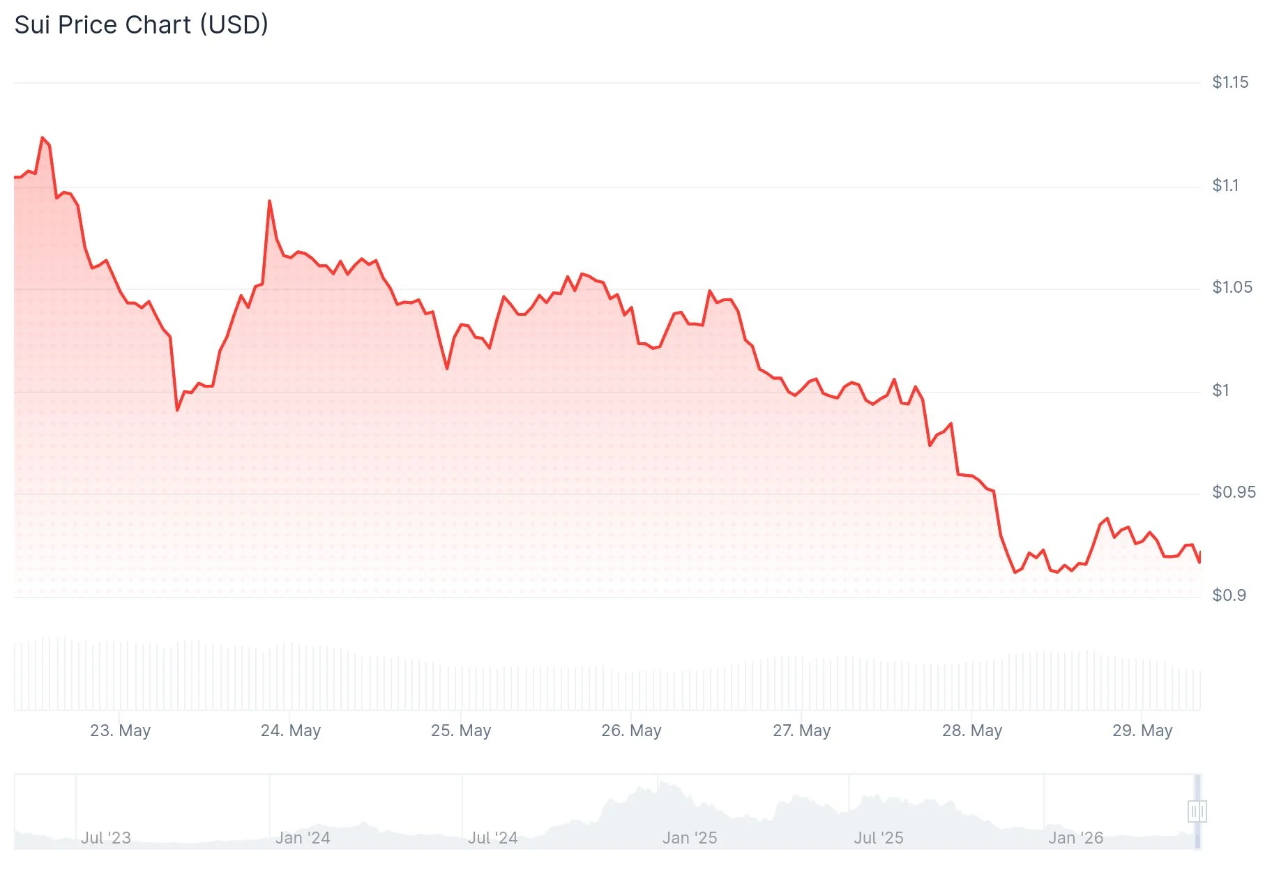 SUI Token Tumbles 7% Following Extended Network Downtime of Nearly Six Hours