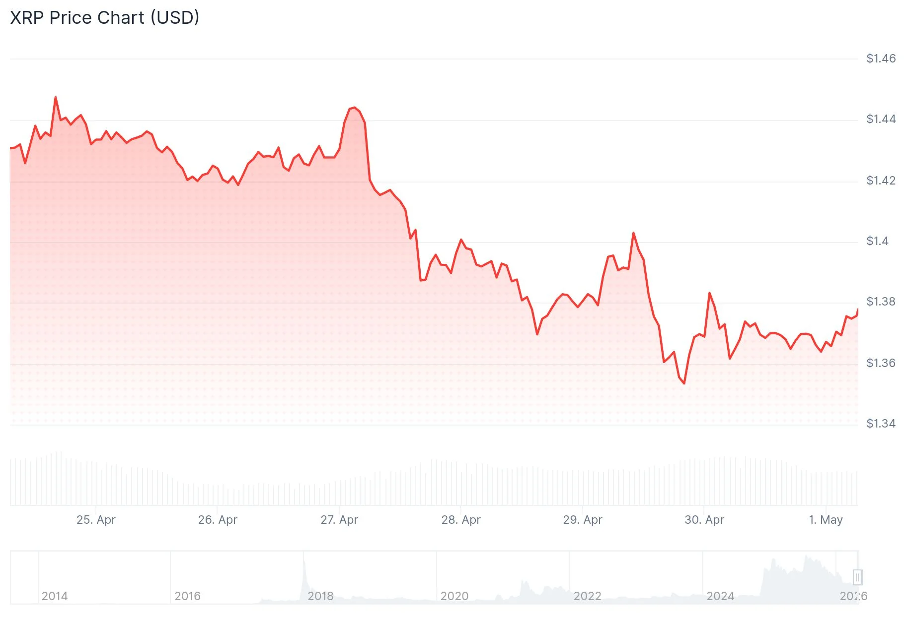 XRP Price Struggles Despite Rakuten Wallet Launch for 44 Million Japanese Users