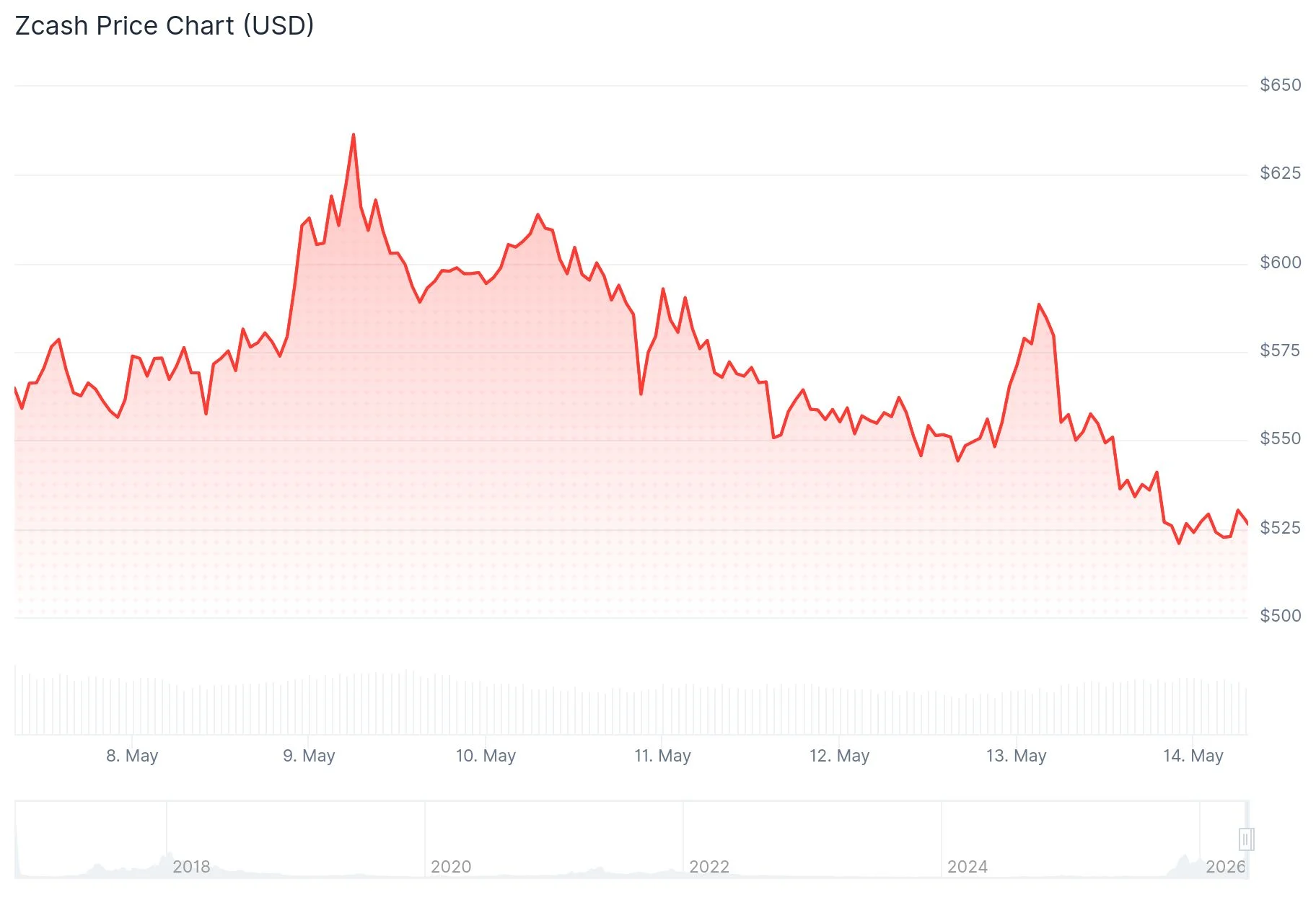 Zcash (ZEC) Price