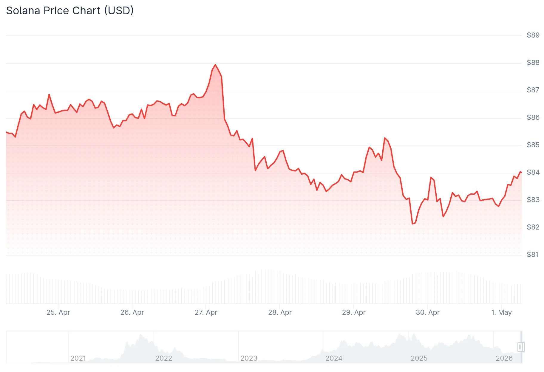 Solana (SOL) Faces Sixth Rejection at $90 — Could $50 Be the Next Target?