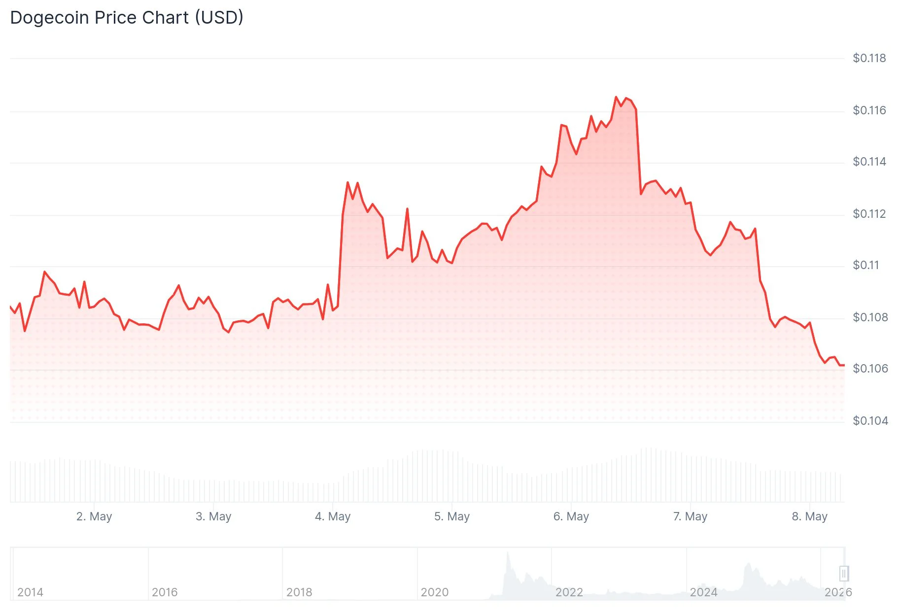 Dogecoin (DOGE) Price