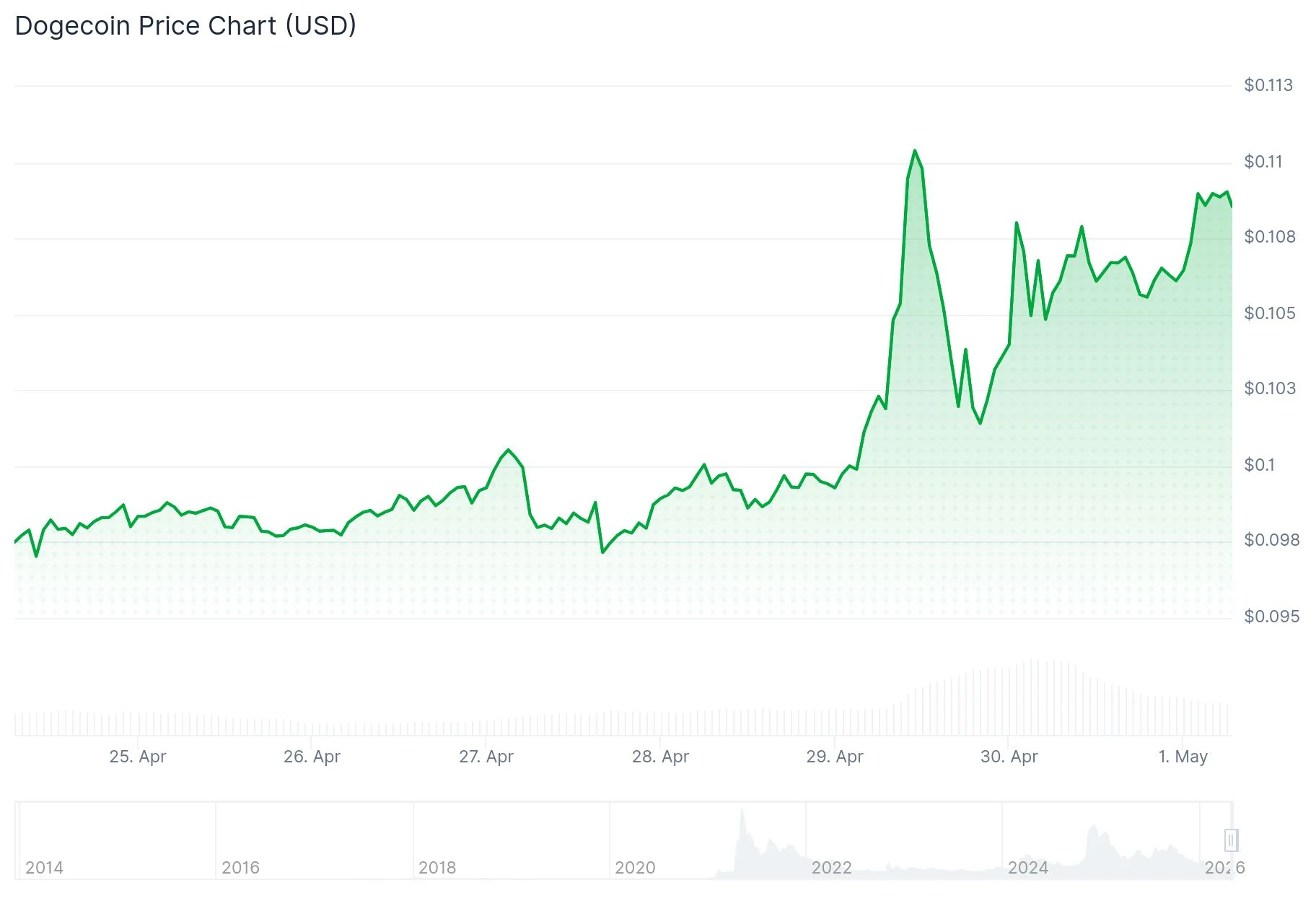 Dogecoin (DOGE) Surges as Whales Accumulate $14M Long Positions and Open Interest Soars