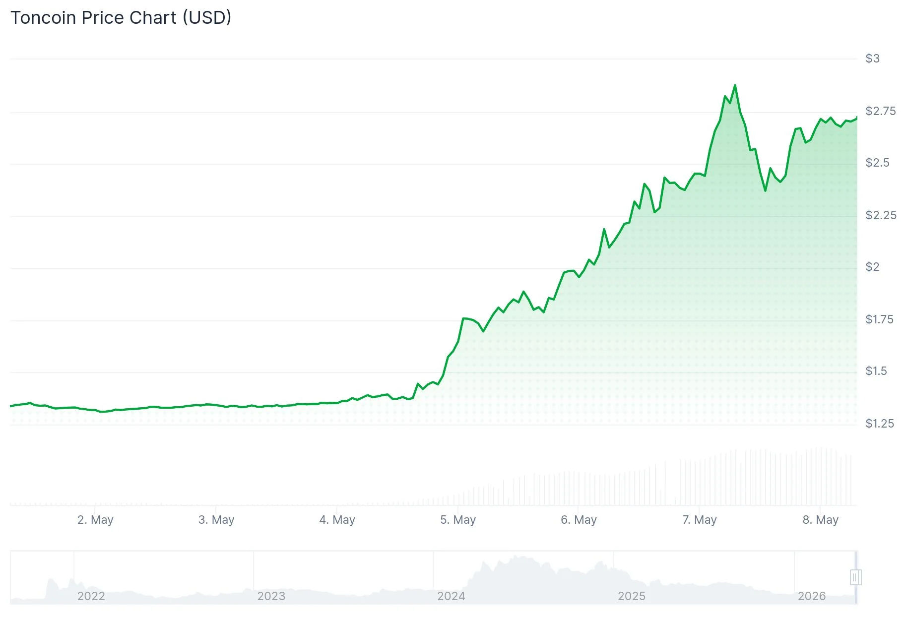 Toncoin (TON) Price Skyrockets 114% After Durov’s Blockchain Upgrade Announcement