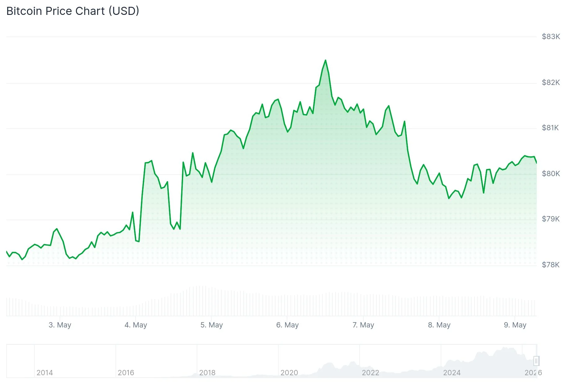 Key Crypto Market Events to Monitor This Week: Regulation, Bitcoin, and Coinbase