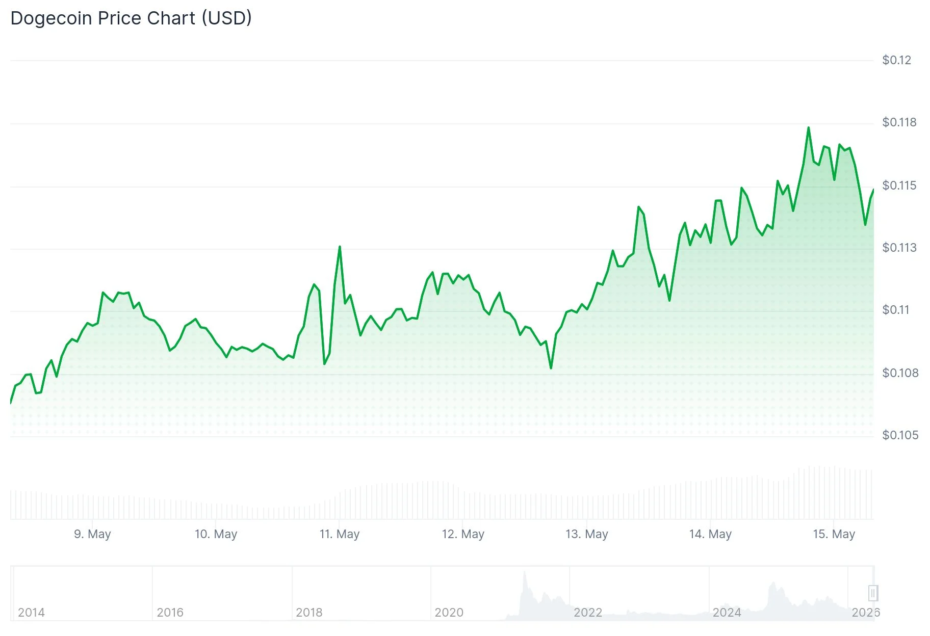 Dogecoin (DOGE) Eyes Critical Resistance as Bullish Momentum Accelerates