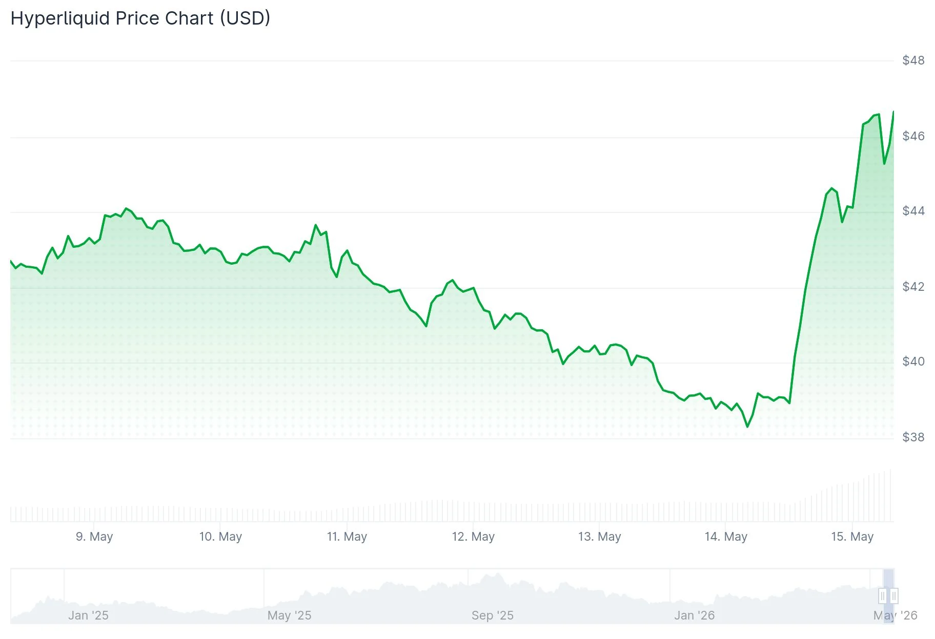 Hyperliquid (HYPE) Price