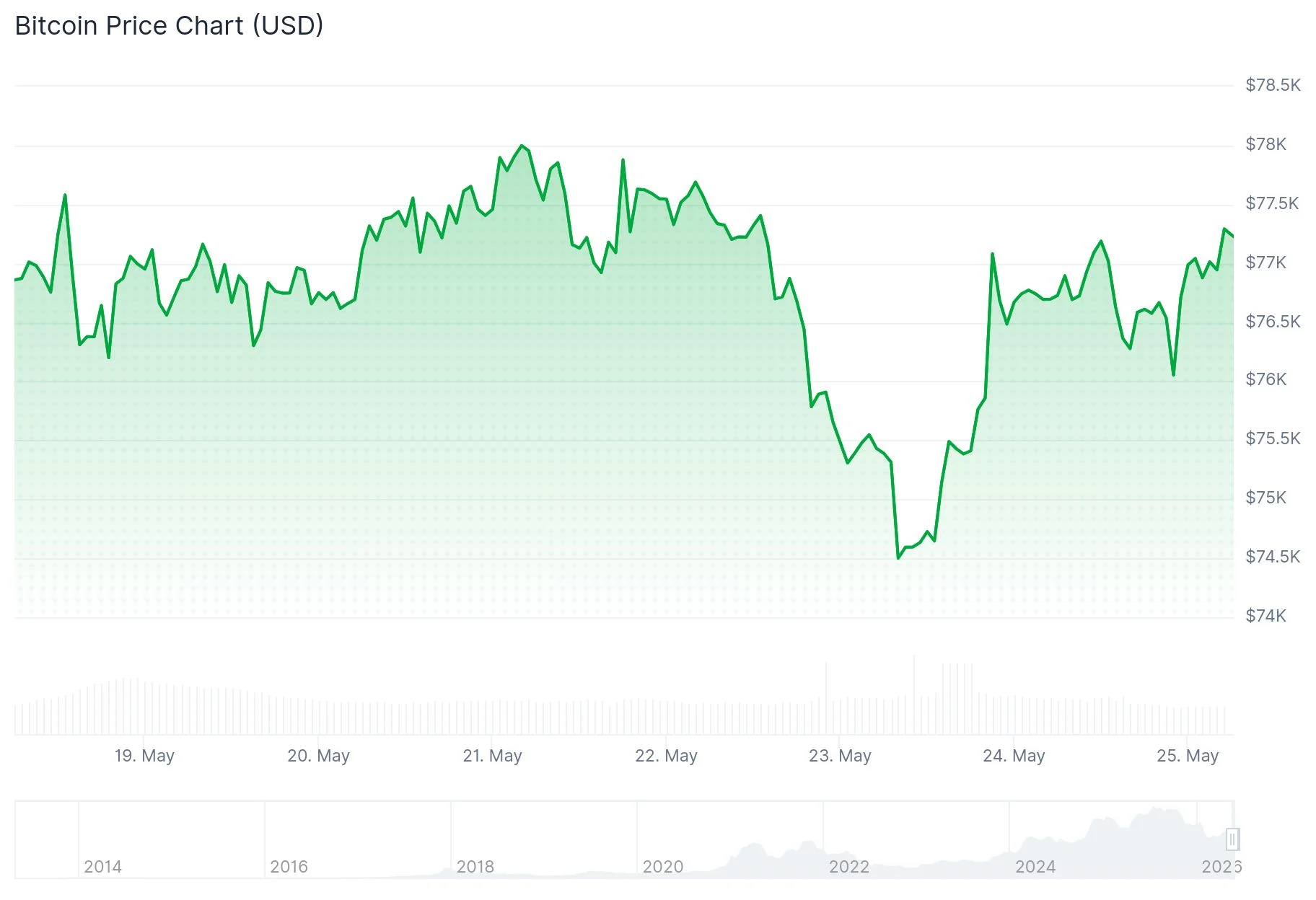Bitcoin (BTC) Price Dips to Five-Week Low as Iran Deal Uncertainty and ETF Outflows Weigh Heavy