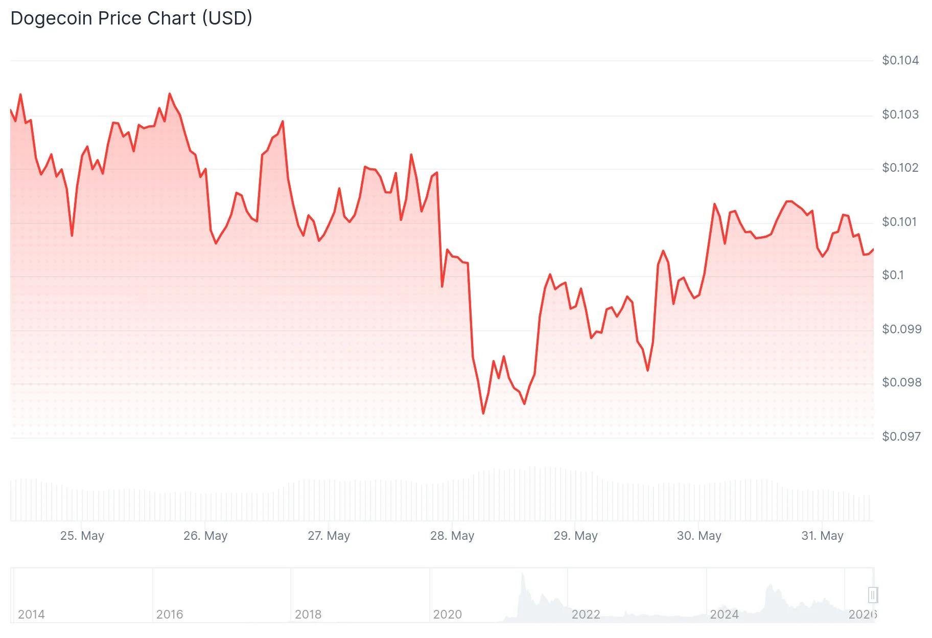 Dogecoin (DOGE) Investment Analysis: Understanding the Crypto Meme’s Long-Term Viability