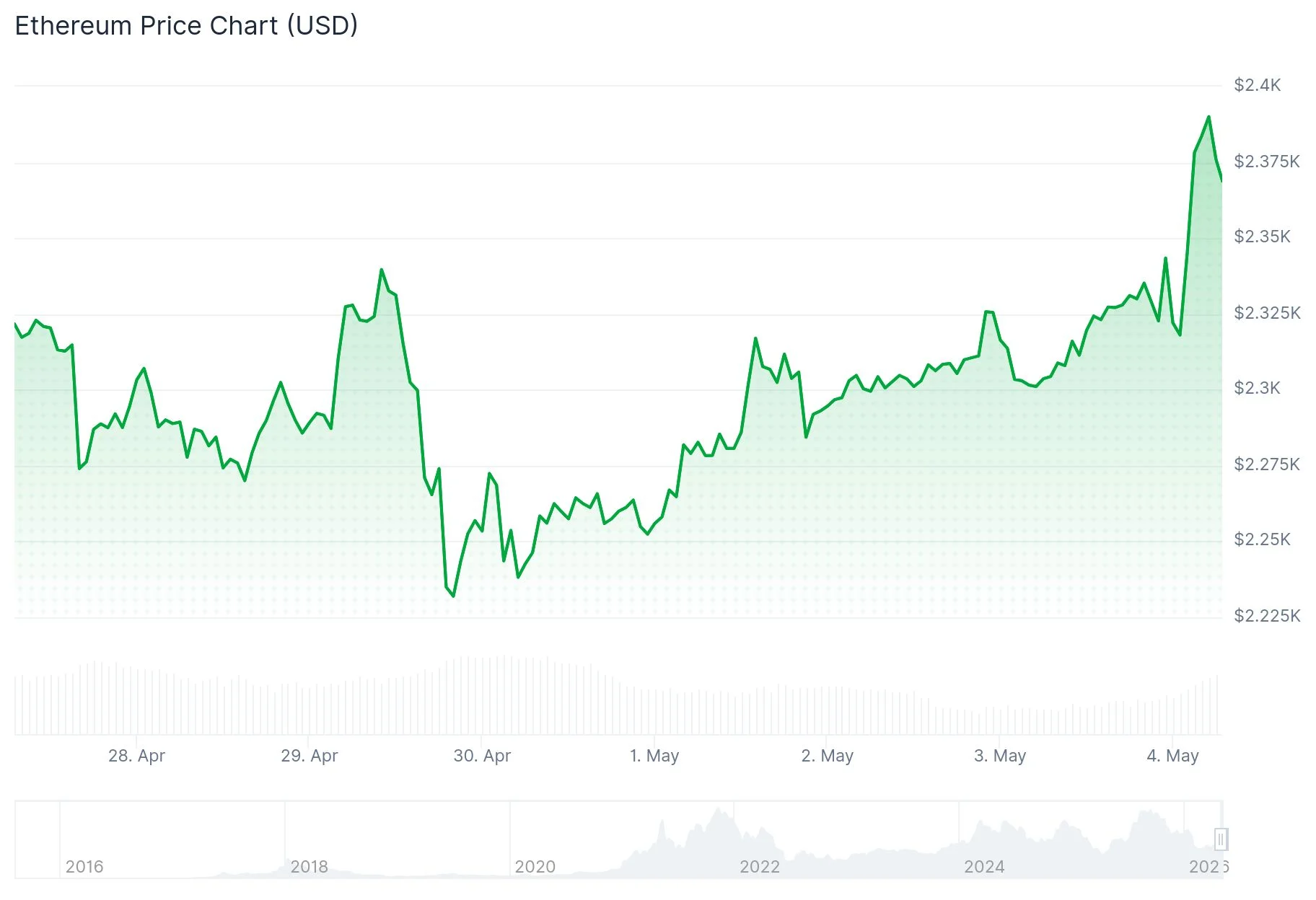 Ethereum (ETH) Price