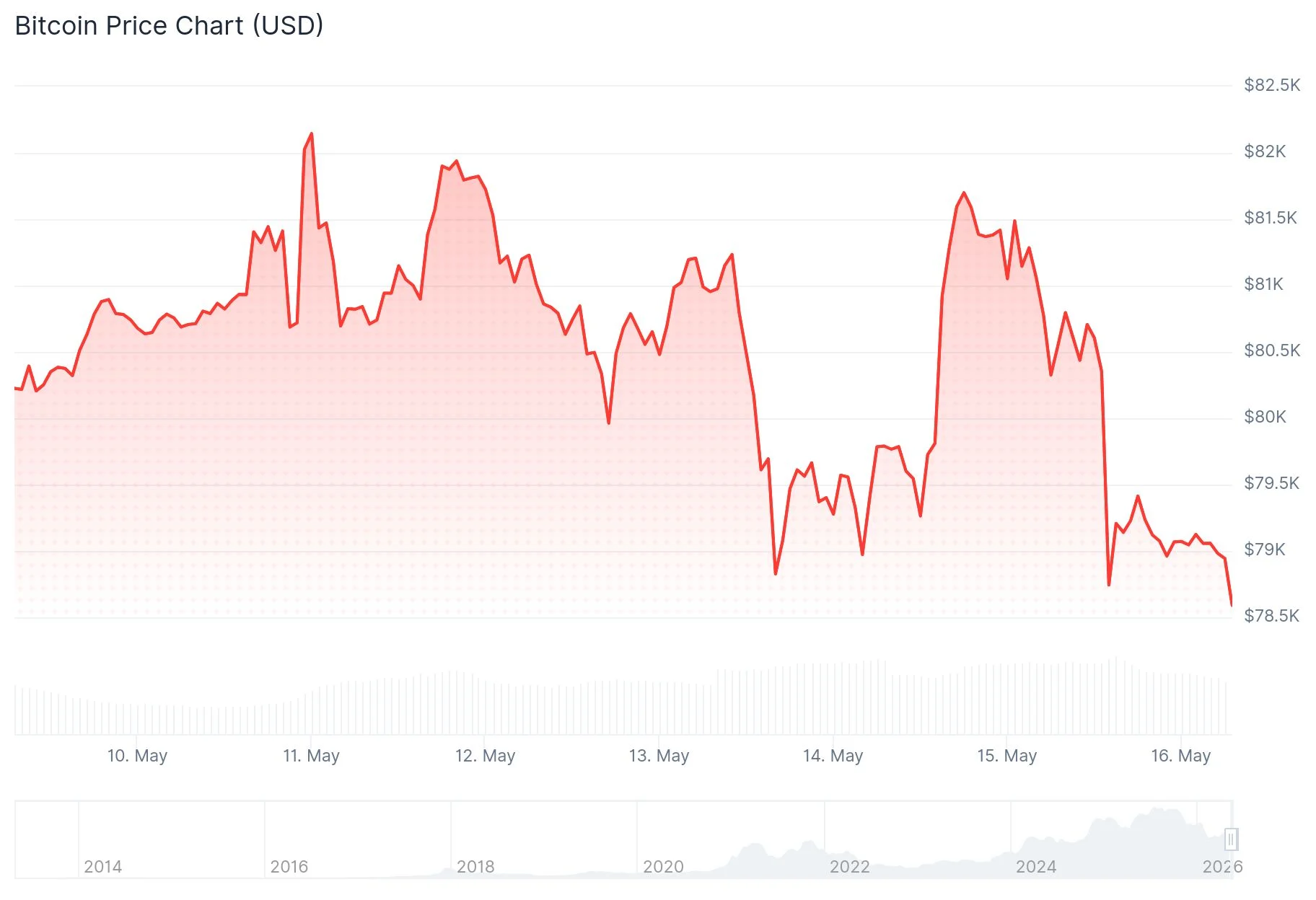 Bitcoin (BTC) Price