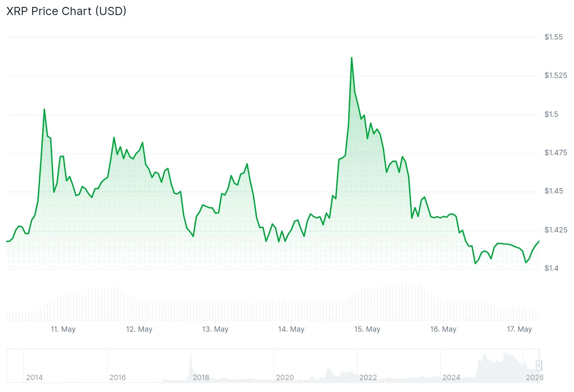 xrp price
