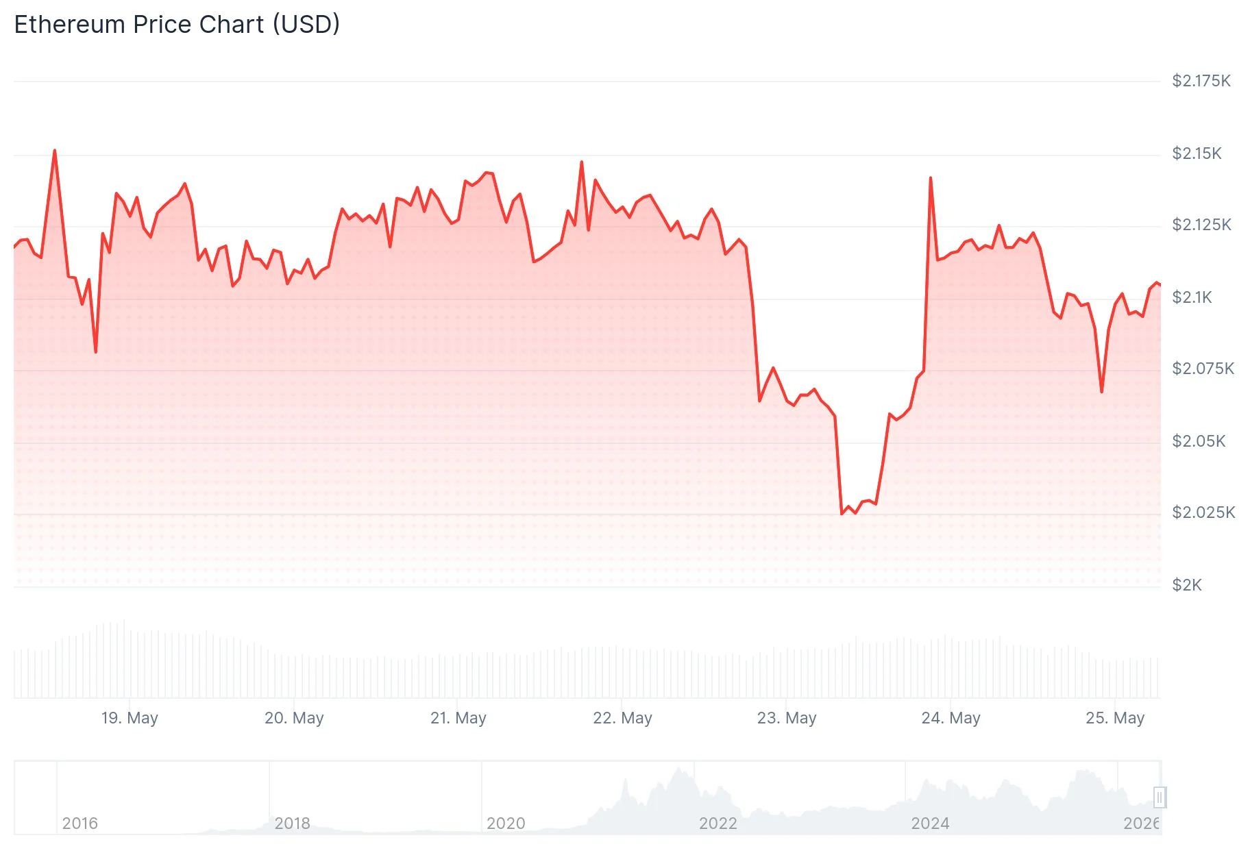 Ethereum (ETH) Eyes $20K Long-Term as Bulls Fight to Reclaim $2,150 Resistance