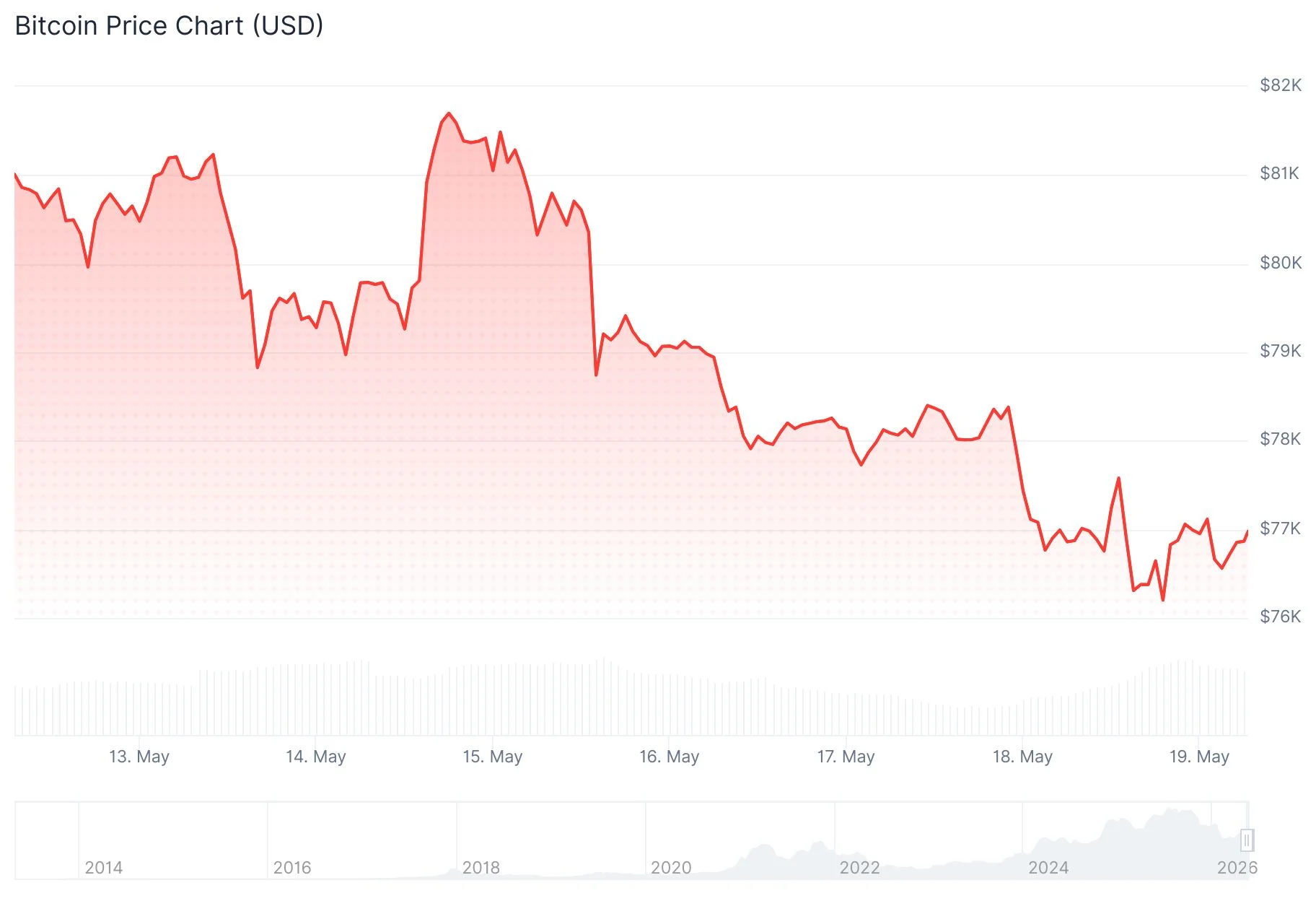 Bitcoin (BTC) Faces Critical Test at $76K as Institutional Money Exits