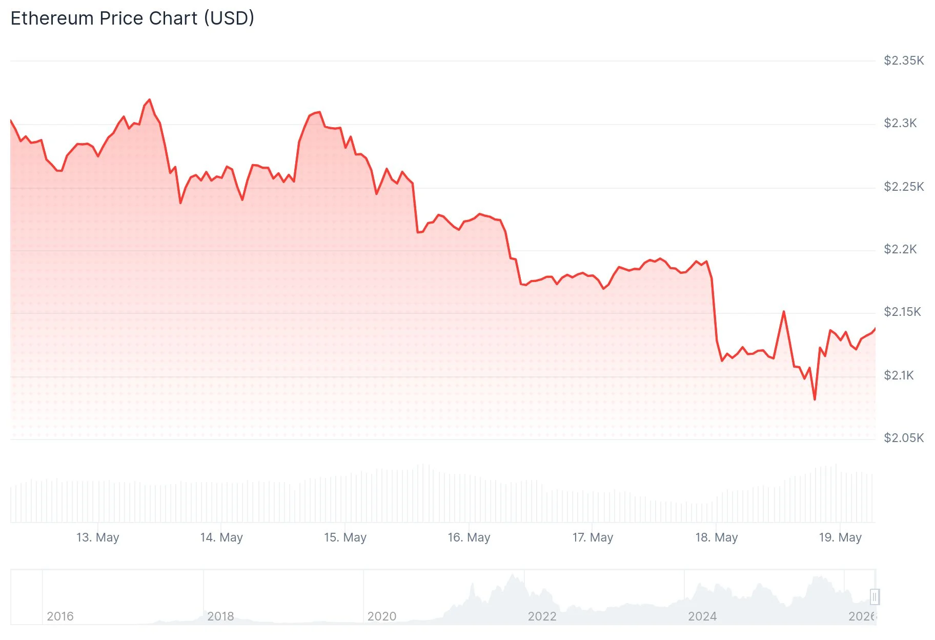 Ethereum (ETH) Whale Accumulation Surges as Bitmine Adds $150M in Fresh Holdings