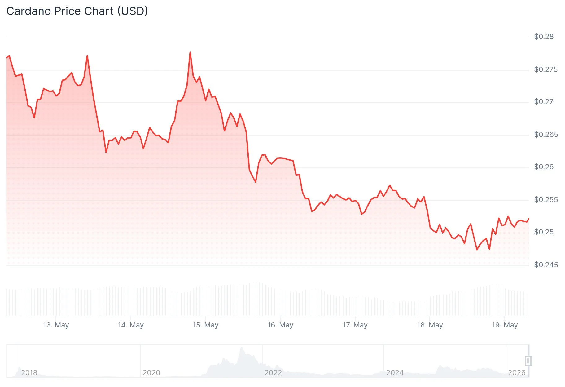 Cardano (ADA) Whales Accumulate at Highest Rate Since 2020 Amid Price Consolidation