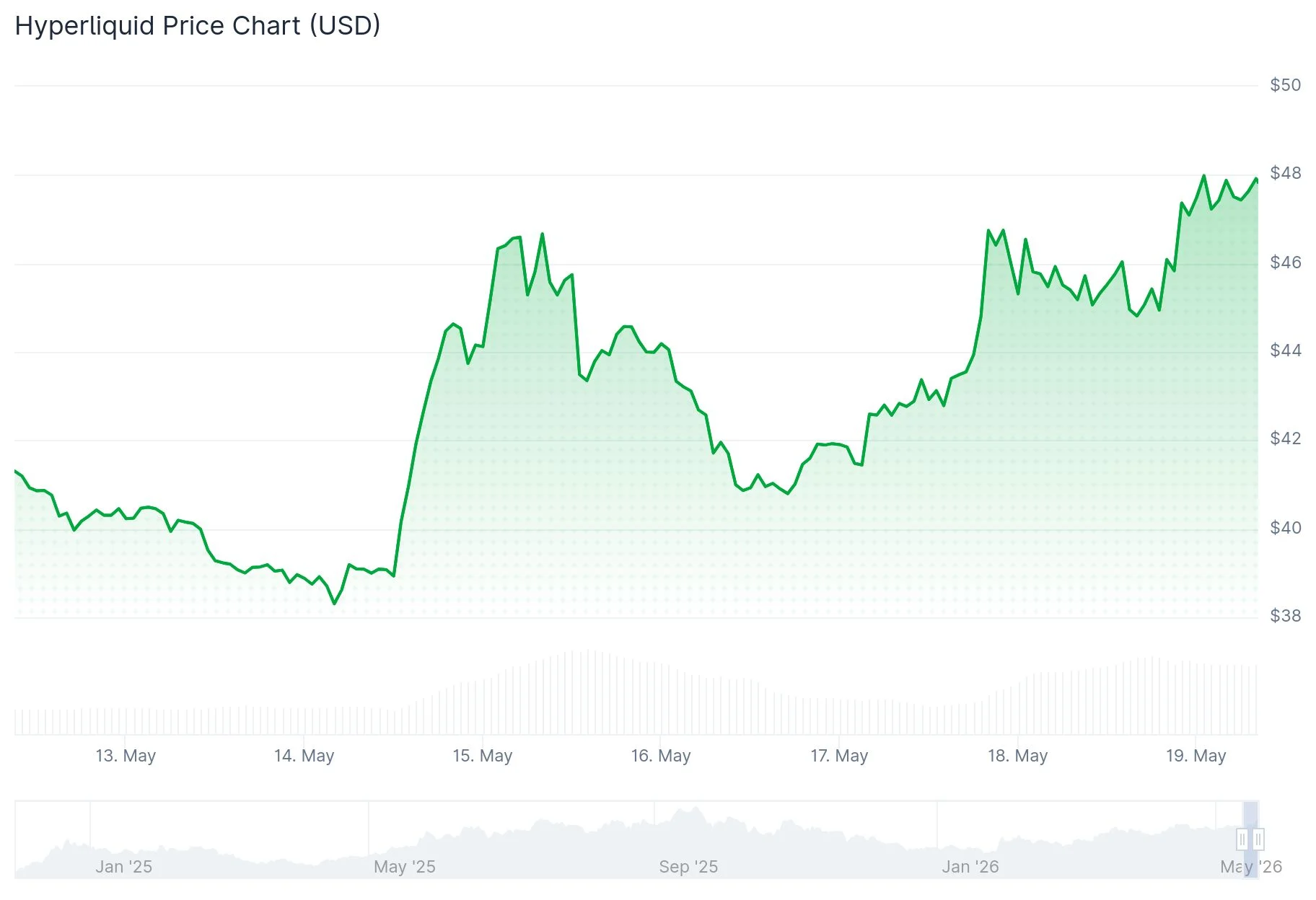 Hyperliquid (HYPE) Price
