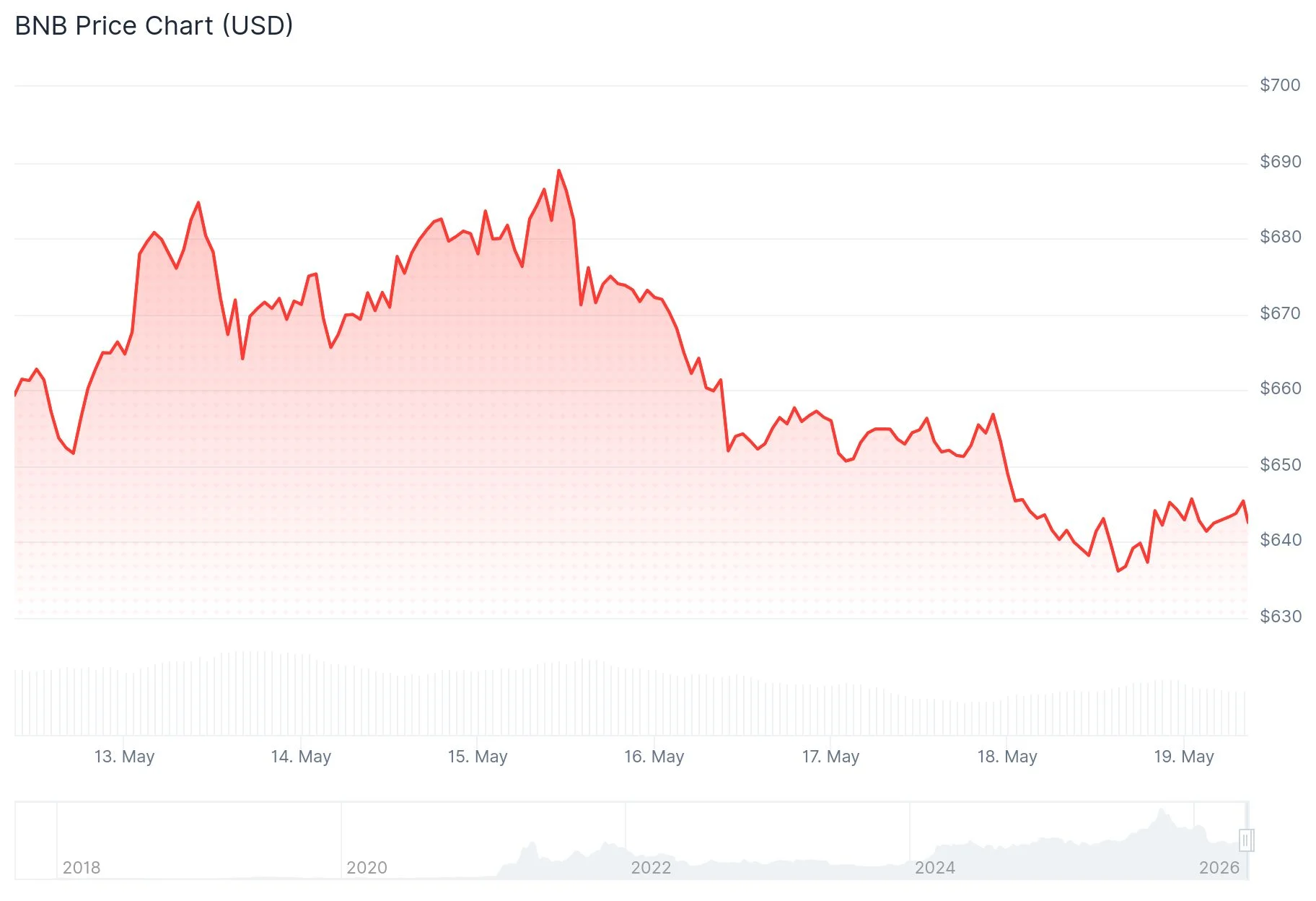 BNB (BNB) Holds $644 as AI Agent SDK Deploys and Quantum Security Tests Begin