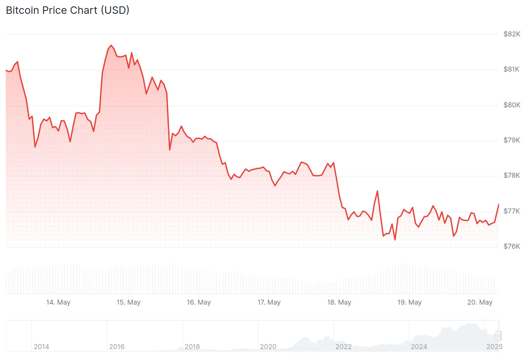 Bitcoin (BTC) Price