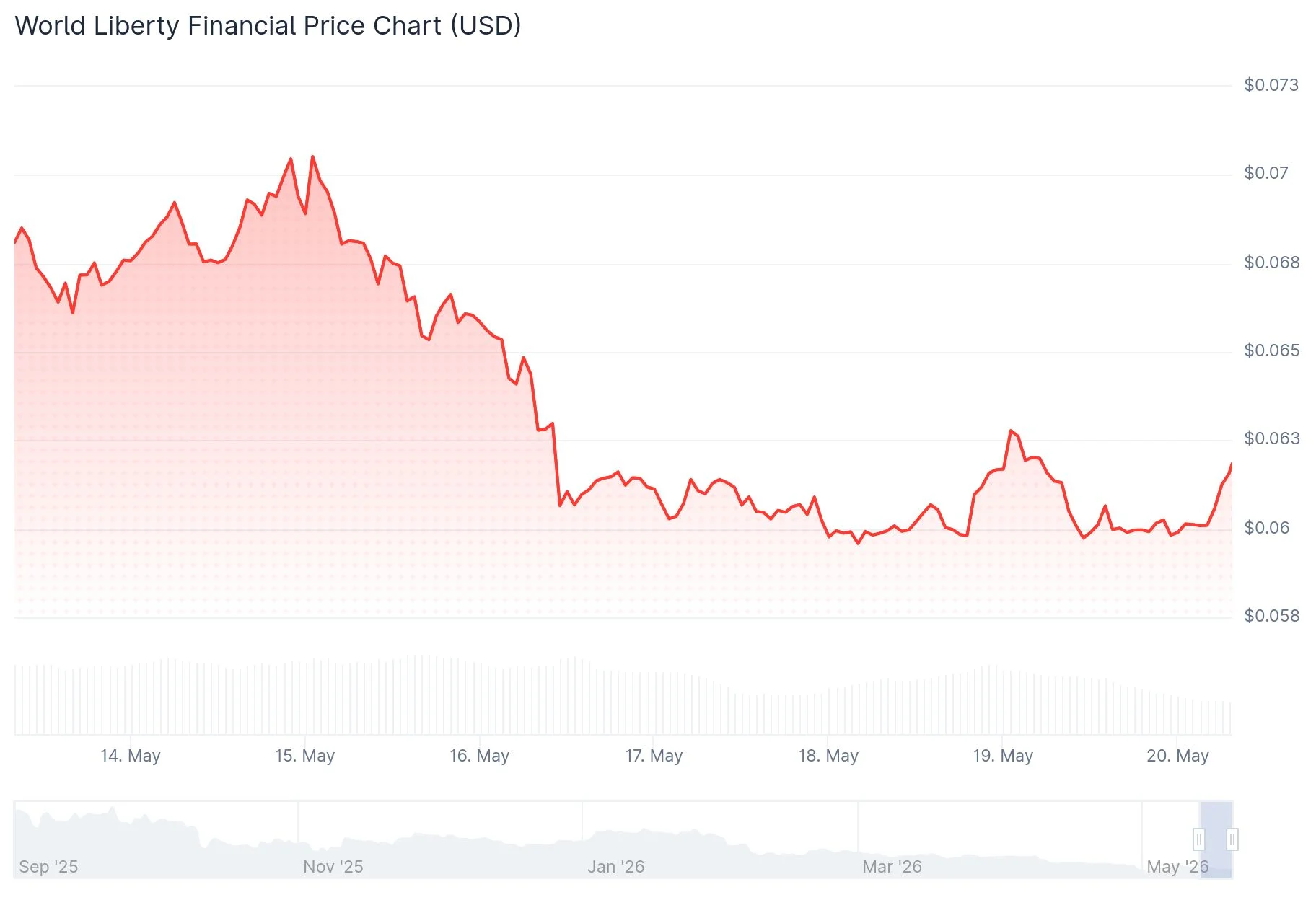 World Liberty Financial (WLFI) Price