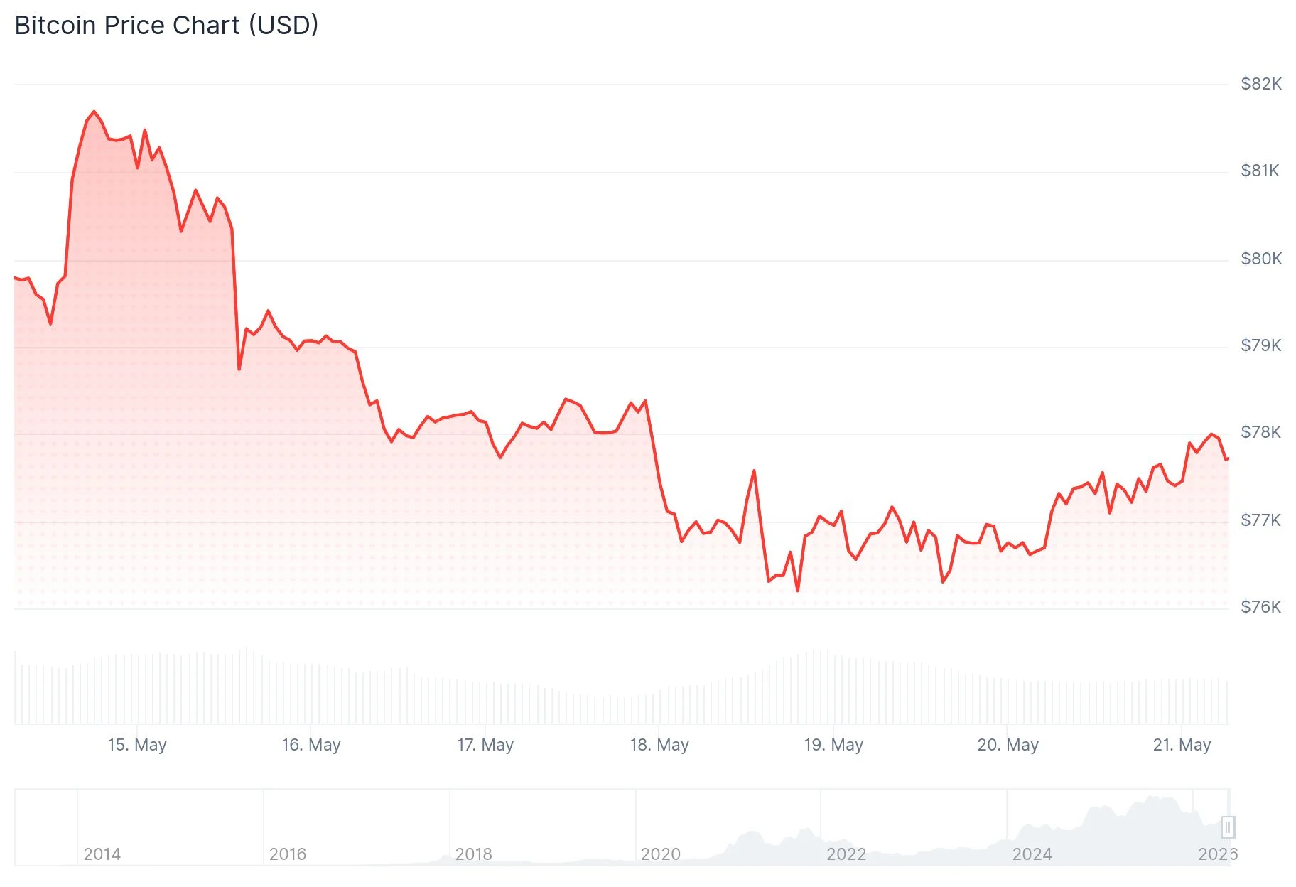 Bitcoin (BTC) Price