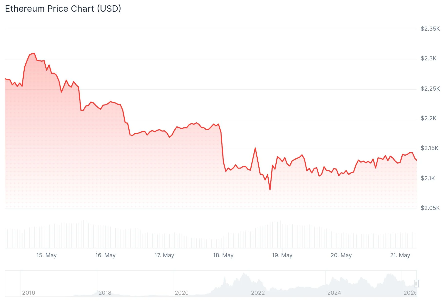 Ethereum (ETH) Price