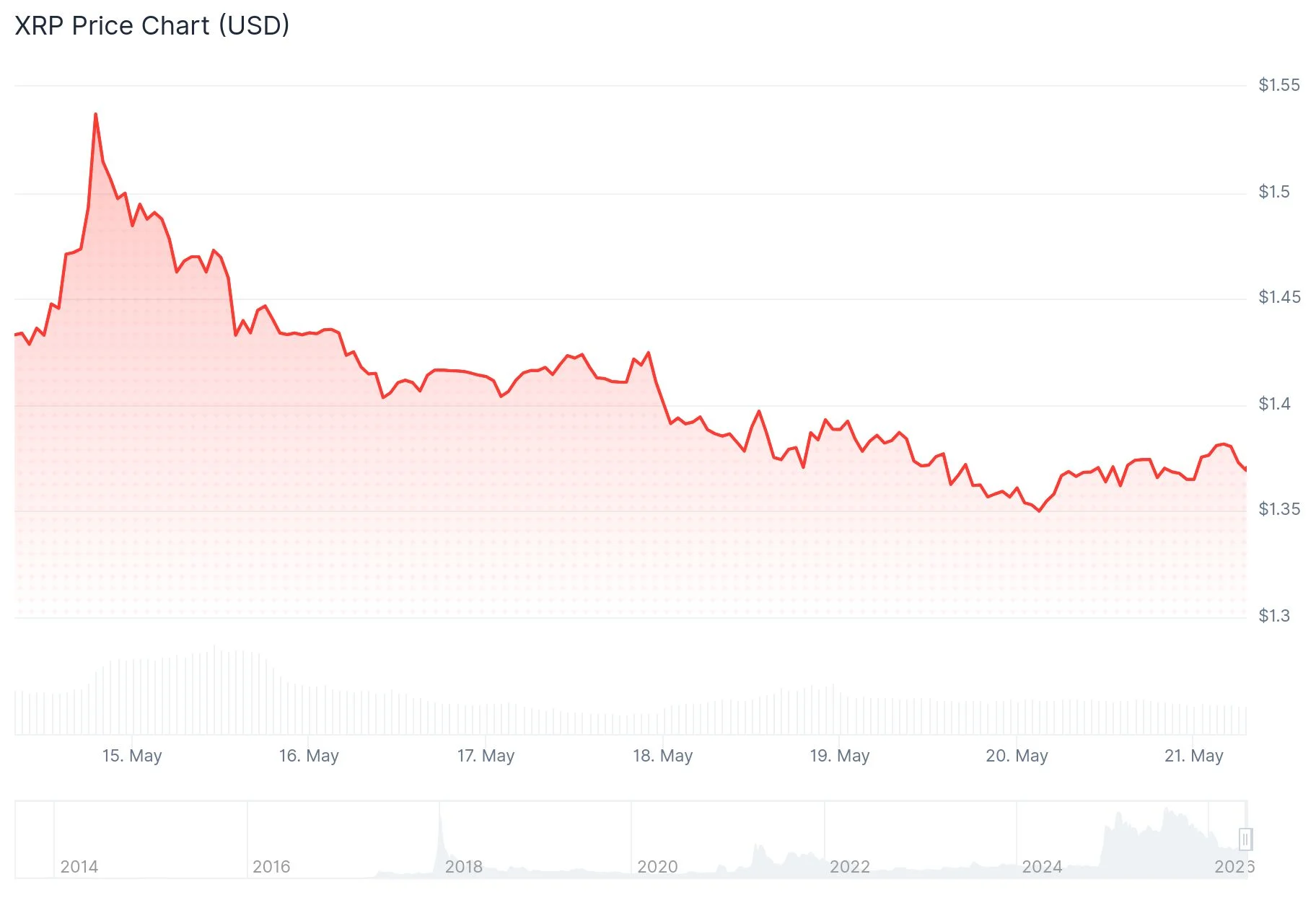xrp price