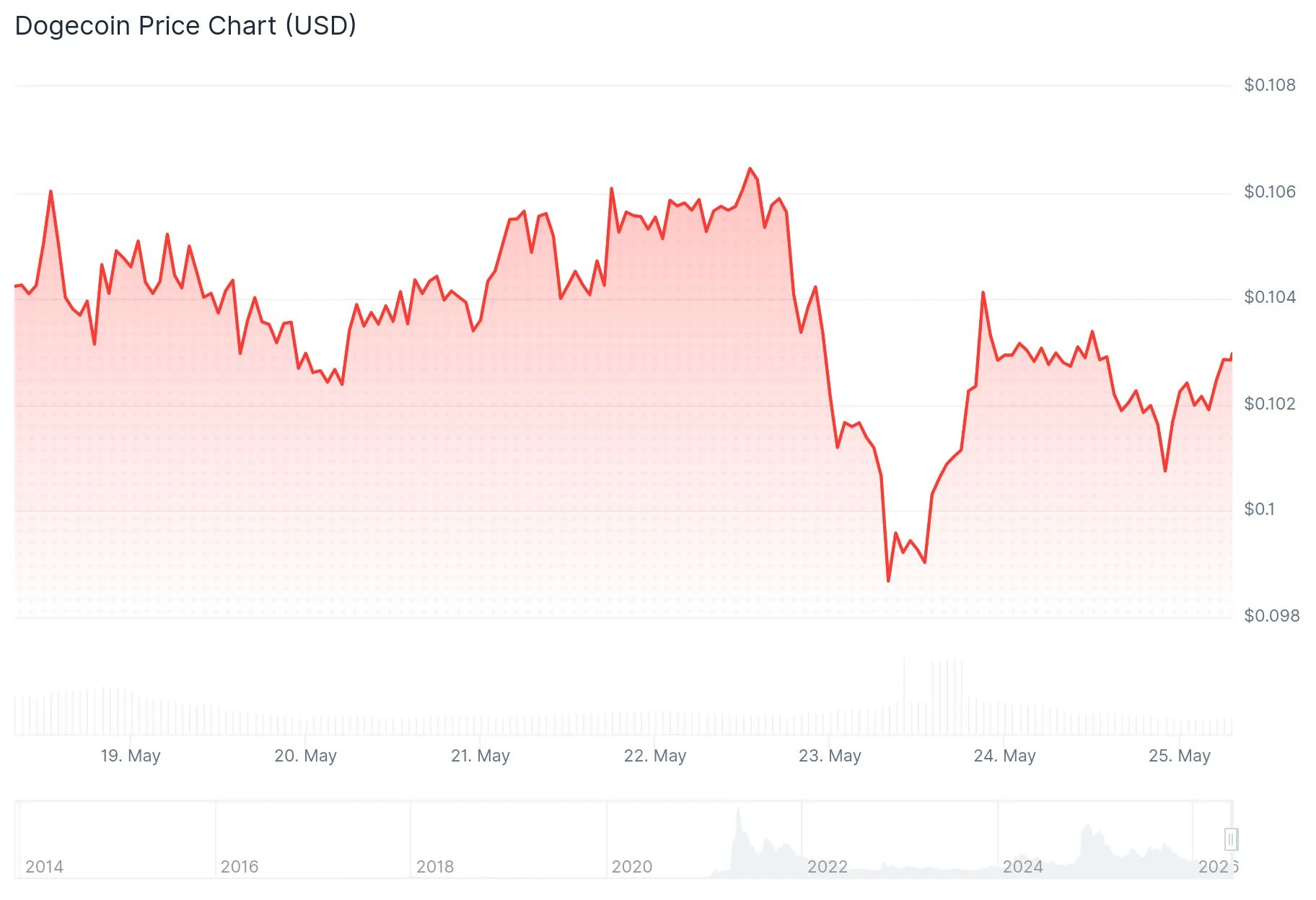Dogecoin (DOGE) Trapped in Multi-Year Triangle Pattern as Breakout Looms
