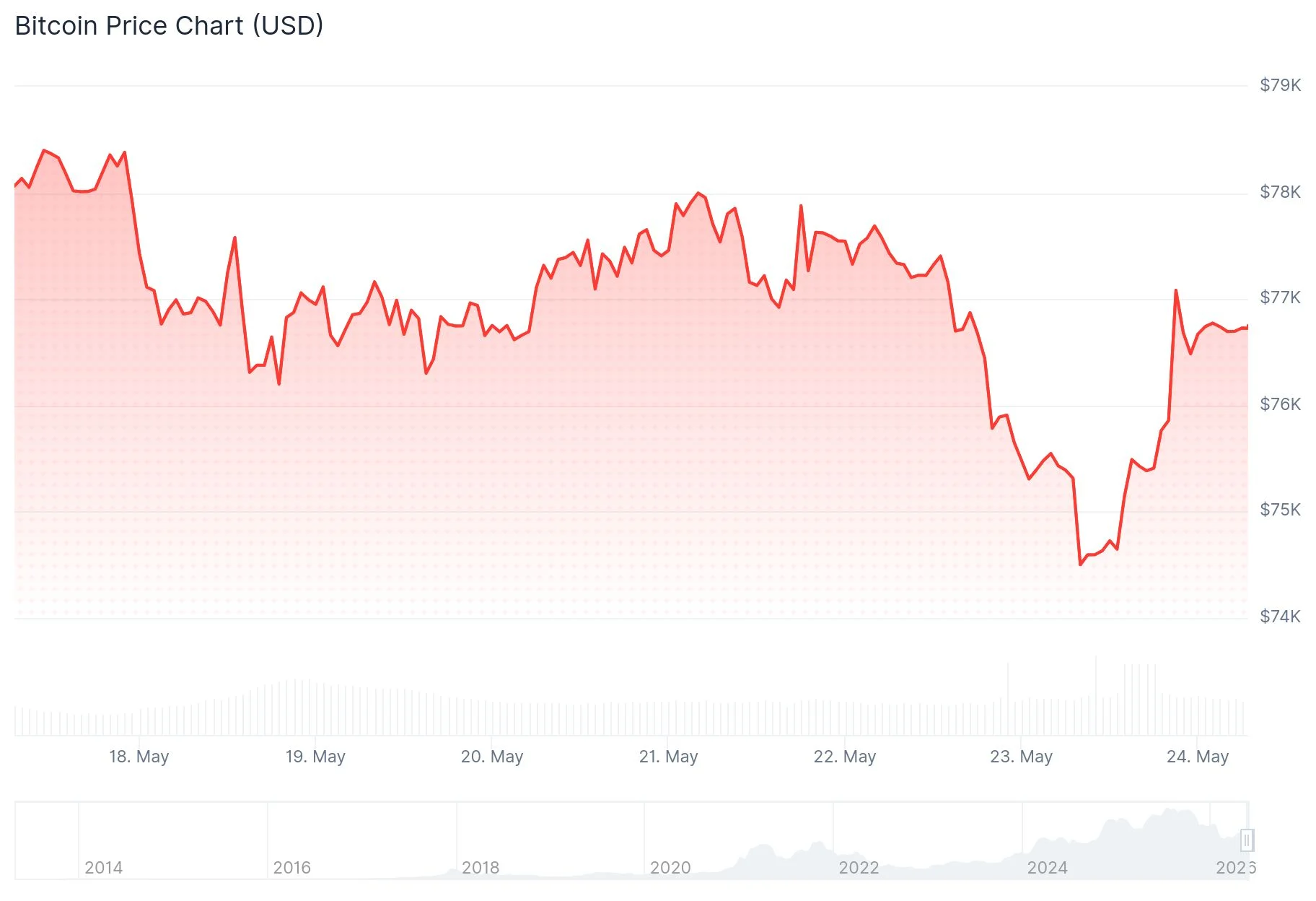 Bitcoin (BTC) Rebounds From $74K Low as Iran Peace Deal News Sparks Market Recovery