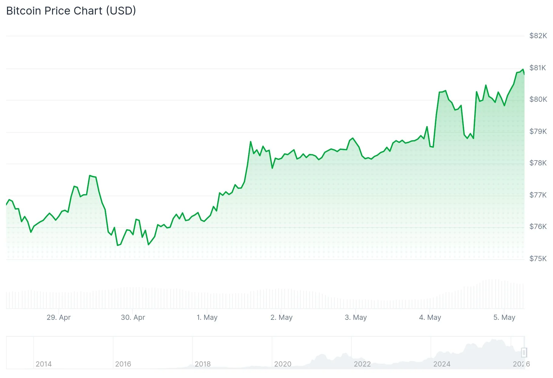 Bitcoin (BTC) Surges Past $81,000 While U.S. Stock Futures Remain Stable