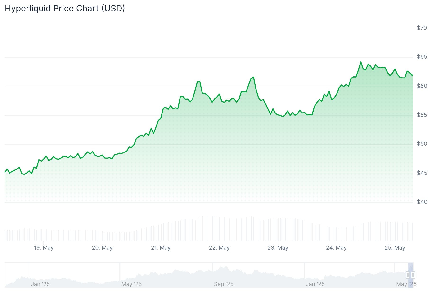 Hyperliquid (HYPE) Surges to Record $64.48 Amid ETF Filings and Buyback Program