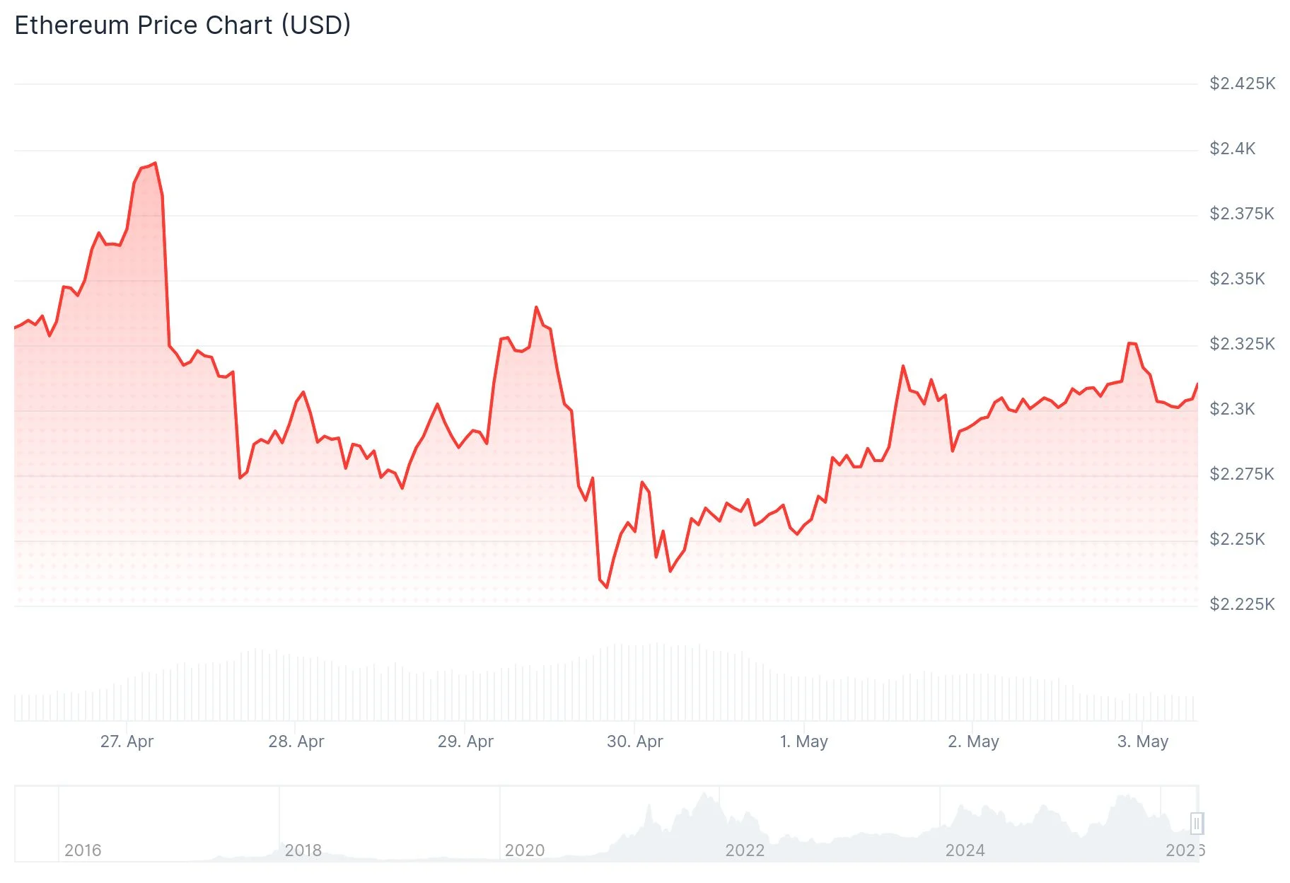 Ethereum (ETH) Whales Accumulate $322M as CLARITY Act Nears Senate Markup