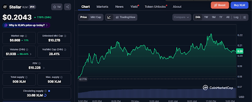 XLM price