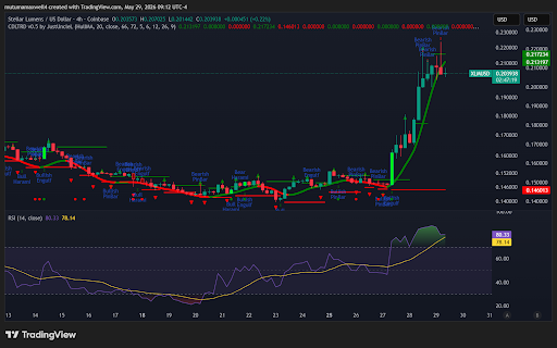 XLM Price Climbs 7.19% After DTCC Integration Plan: Will Bulls Target $0.22 Next?