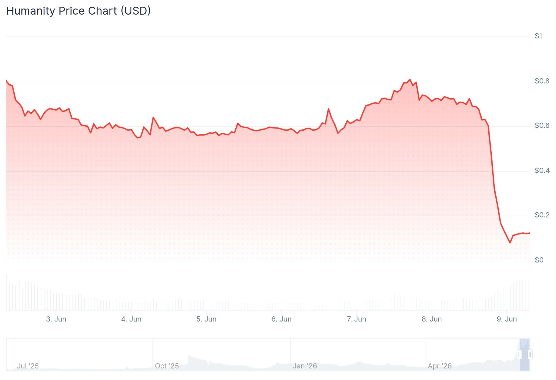 Humanity Protocol (H) Suffers $30M Security Breach as Token Plunges 85%