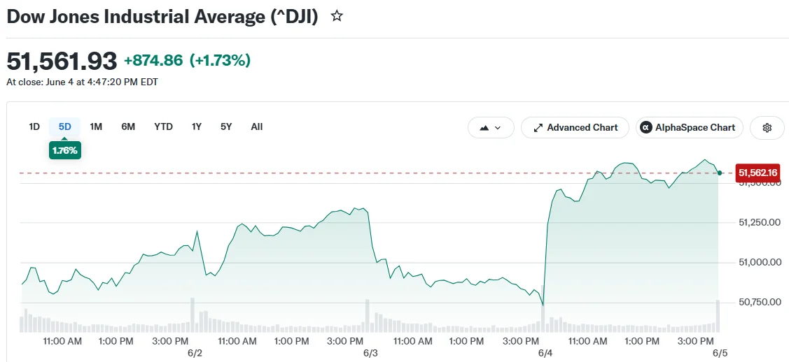 Dow Jones Industrial Average (^DJI)