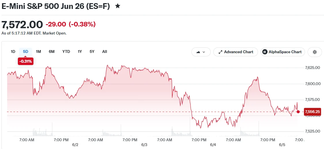 E-Mini S&P 500 Jun 26 (ES=F)