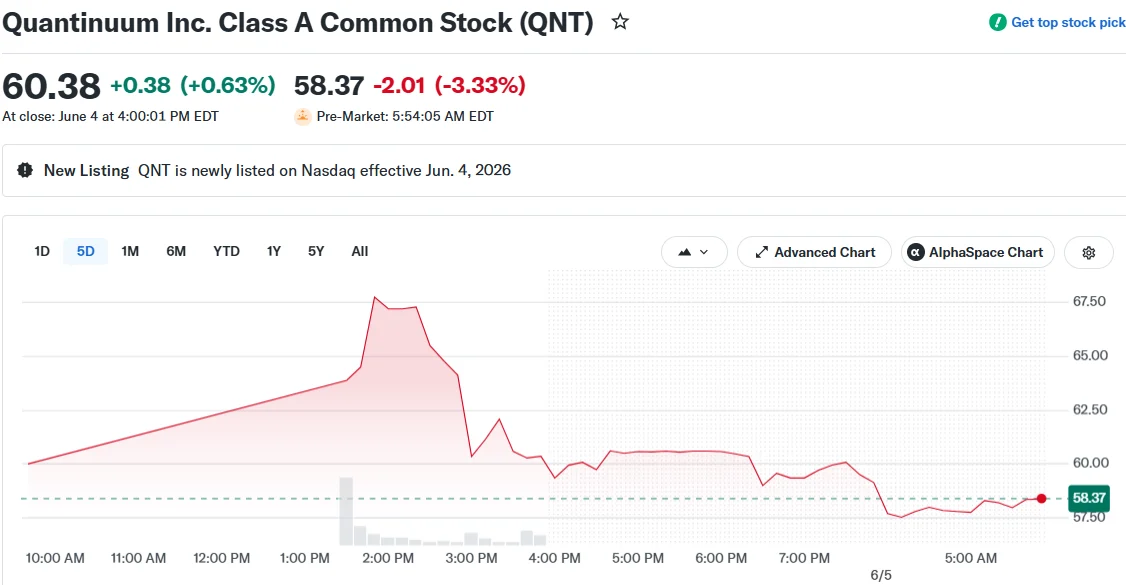 Quantinuum Inc. Class A Common Stock (QNT)