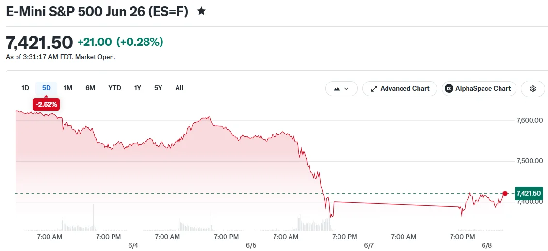 E-Mini S&P 500 Jun 26 (ES=F)