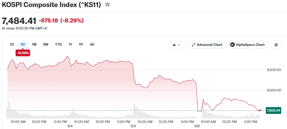 KOSPI Composite Index (^KS11)